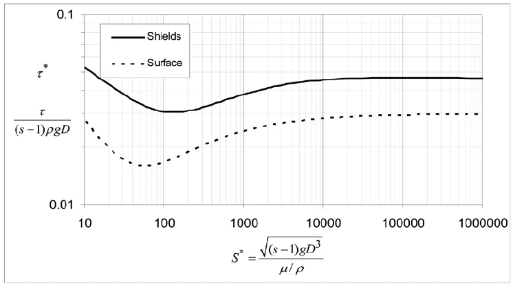 Shields formula Image